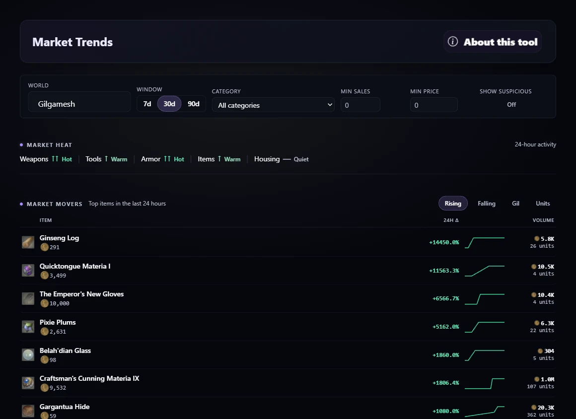 Market Trends page showing market heat by category and the top rising items